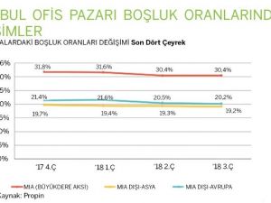 İstanbul’da büyüyen ofis stoku, rekabeti kızıştırdı