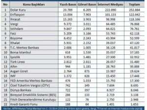 Ekim ayında en fazla dolar konuşuldu