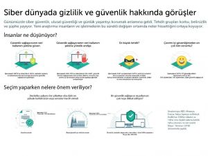 Çevrimiçi veriler konusunda güvensizlik hakim