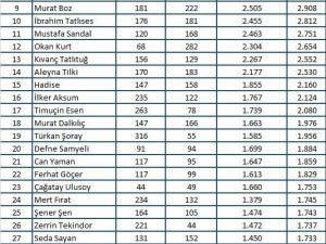 Kasım ayına ayrılık haberleri damga vurdu