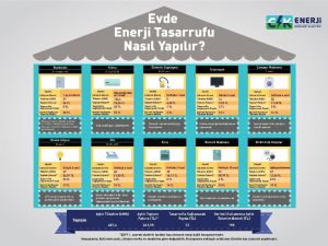 Faturayı düşüren tasarruf önerileri