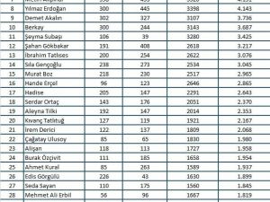 Ocak ayında en çok konuşulan sanatçı Fazıl Say oldu