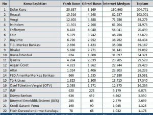 Ocak ayında ekonomide en fazla dolar konuşuldu