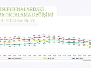 İstanbul Ofis Pazarı’nda işlem hacmi 2018’de daraldı