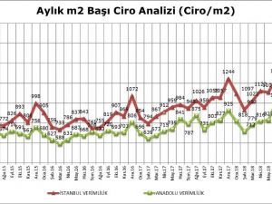 AVM Ciro endeksi Ocak’ta yüzde 9,4 arttı