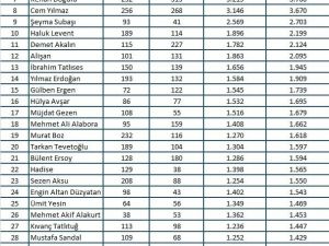 Magazin dünyasının en çok konuşulan isimleri belirlendi