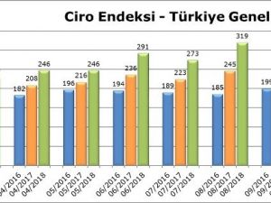 AVM ciro endeksi yüzde 18,1’lik artış ile enflasyonun altında