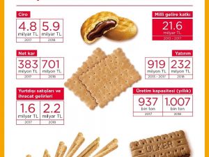 Ülker Bisküvi’nin Türkiye ekonomisine katkısı 2018’de de hız kesmedi