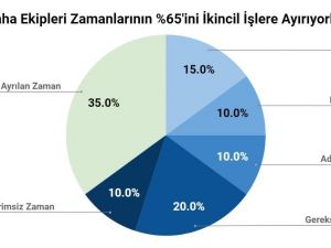Saha ekipleri zamanlarının yüzde 65’ini boşa harcıyor