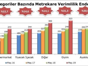 AVM ciro endeksi, mayıs ayında yüzde 23,1 arttı