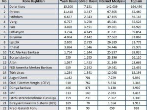 Haziran ayında ekonomide en çok dolar konuşuldu