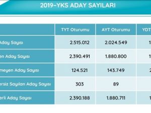 YKS’ye ilişkin sayısal veriler yayımlandı, 1 kişi 500 tam puan aldı