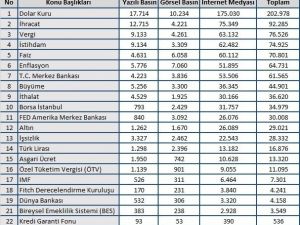 Temmuz ayından en çok dolar kuru konuşuldu
