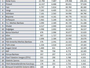 Dolar, Eylül ayının en çok konuşulan haber konusu oldu