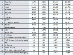 En çok konuşulan yine dolar oldu