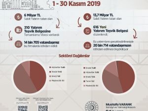 Bakan Varank: ”Ocak-Kasım 2019’da 104 milyar liralık yatırıma ’tamamlama vizesi’ verdik, 157 bin 374 istihdam oluştu”