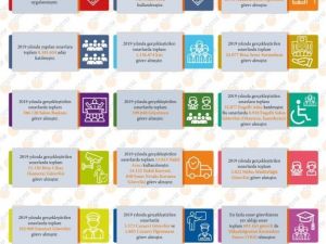 ÖSYM, 2019 sınav verilerini açıkladı