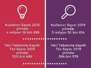 YÖK erişimi artırdı, ulusal tez merkezine ilgi arttı