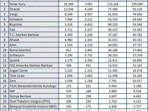 Ekonomi Şubat ayını rekorlarla kapattı