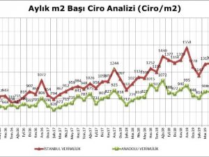 AVM perakende ciro endeksi, Ocak ayında yüzde 27,3 arttı