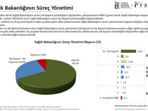 Türkiye’de 824 kişiden yüzde 64’ü Sağlık Bakanlığını korona virüs konusunda başarılı buldu
