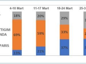 Evde kalanlar ilk hafta en çok kolonya, üçüncü hafta ise içecek aldı