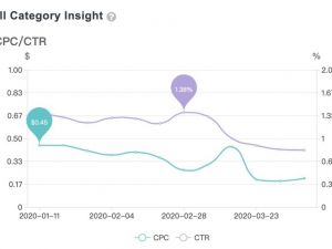Koronavirüs salgını dijital reklam maliyetlerini yüzde 60 oranında düşürdü