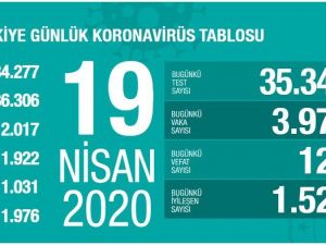 Son 24 saatte 3 bin 977 yeni Covid-19 vakası tespit edildi