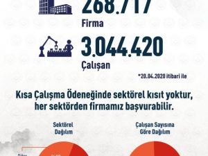 Bakan Selçuk: “3 milyonu aşkın sigortalımız için 270 bine yakın firmamız Kısa Çalışma Ödeneği’ne başvurdu”
