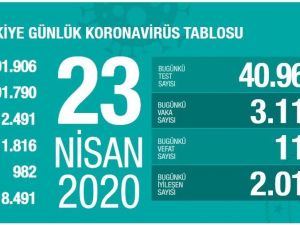 Sağlık Bakanlığı: “Son 24 saatte 115 can kaybı, 3 bin 116 yeni vaka”