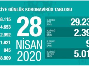 Sağlık Bakanlığı: “Son 24 saatte korona virüsten 92  can kaybı, 2 bin 392 yeni vaka”