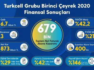 Turkcell birinci çeyrek finansal sonuçlarını açıkladı