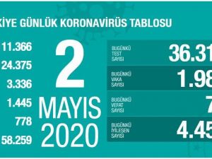 Sağlık Bakanlığı: “Son 24 saatte korona 78 virüsten can kaybı, bin  983 yeni vaka”