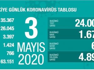 Sağlık Bakanlığı: "Korona virüsten son 24 saatte 61 kişi hayatını kaybetti"