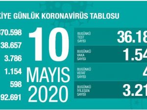 Sağlık Bakanlığı: "Son 24 saatte 47 kişi korona virüsten hayatını kaybetti"