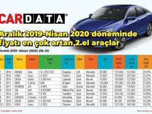 Pandemi döneminde değeri en çok artan ikinci el araçlar