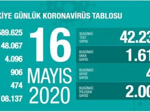 Sağlık Bakanlığı: "Son 24 saatte korona virüsten 41 kişi hayatını kaybetti"