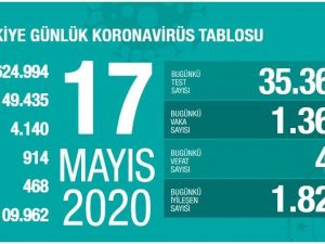 Sağlık Bakanlığı: "Son 24 saatte korona virüsten 44 kişi hayatını kaybetti"