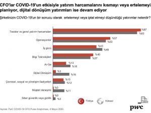Dijital dönüşüm yatırımlardaki yerini koronavirüs sonrasında da koruyor