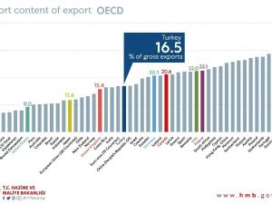 Bakan Albayrak: “İhracatın içindeki ithalat payı araştırmasında Türkiye yüzde 16,5 ile en iyi 20’de”