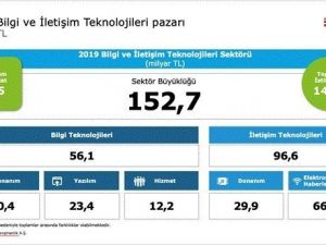 Bilgi ve iletişim teknolojileri sektörü TL bazında büyürken dolar bazında küçüldü