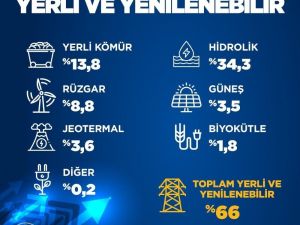 Enerji ve Tabii Kaynaklar Bakanlığından yenilenebilir başarı