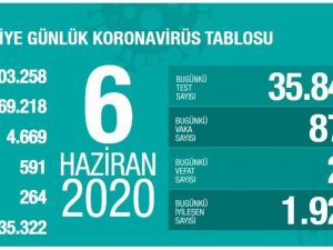 Sağlık Bakanı Koca: “Toplam vakaların yüzde 80’i iyileşti”