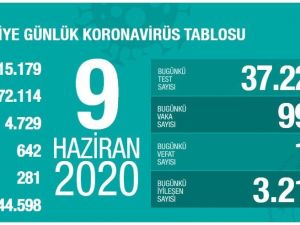 Sağlık Bakanlığı: "Son 24 saatte 18 kişi korona virüsten hayatını kaybetti"