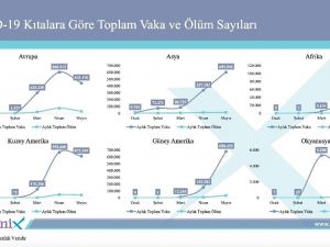 Covid-19 hastalarının tanı ve tedavisi için harcanan tutar 600 milyon TL’yi aştı