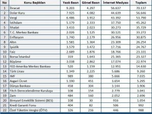 Mayıs ayında ekonomi gündeminde en çok ihracat konuşuldu