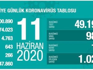 Sağlık Bakanı Koca: "Şimdiye kadarki vakaların yüzde 85’i iyileşti”