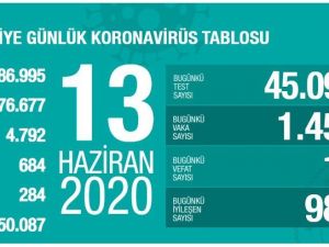 Sağlık Bakanlığı: "Son 24 saatte korona virüsten 14 kişi hayatını kaybetti"
