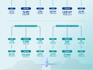 Havayolunda Haziran’ın ilk 15 gününde 1 milyon yolcuya ulaşıldı