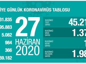 Sağlık Bakanlığı: "Son 24 saatte korona virüsten 17 kişi hayatını kaybetti"